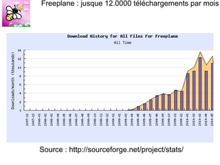 Freeplane : jusque 12.0000 téléchargements par mois Source : http://sourceforge.net/project/stats/