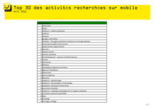 é                                     é   –
û



    Rang Rubrique
       1 restaurants
       2 hôtels
       3 médecins : médecine générale
       4 coiffeurs
       5 banques
       6 garages automobiles
       7 dentistes : chirurgiens-dentistes et docteurs en chirurgie dentaire
       8 restauration rapide et libre-service
       9 supermarchés, hypermarchés
      10 pizzerias
      11 stations-service
      12 instituts de beauté
      13 kinésithérapeutes : masseurs kinésithérapeutes
      14 mairies
      15 pharmacies
      16 hôpitaux
      17 boulangeries-pâtisseries (artisans)
      18 agences immobilières
      19 vétérinaires
      20 sport (magasins)
      21 fleuristes
      22 médecins : ophtalmologie
      23 médecins : dermatologie et vénéréologie
      24 réceptions, séminaires (restaurants)
      25 assurances (sociétés)
      26 médecins : radiologie (radiodiagnostic et imagerie médicale)
      27 carrosserie, peinture automobile
      28 taxis
      29 campings
      30 bricolage, outillage
 