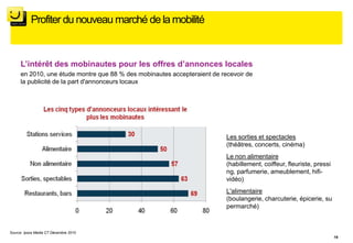 Profiter du nouveau marché de la mobilité



     L’intérêt des mobinautes pour les offres d’annonces locales
     en 2010, une étude montre que 88 % des mobinautes accepteraient de recevoir de
     la publicité de la part d'annonceurs locaux




                                                                          Les sorties et spectacles
                                                                          (théâtres, concerts, cinéma)
                                                                          Le non alimentaire
                                                                          (habillement, coiffeur, fleuriste, pressi
                                                                          ng, parfumerie, ameublement, hifi-
                                                                          vidéo)
                                                                          L'alimentaire
                                                                          (boulangerie, charcuterie, épicerie, su
                                                                          permarché)



Source: Ipsos Media CT Décembre 2010
                                                                                                                      19
 