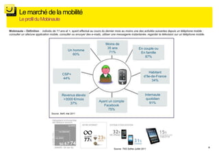 Le marché de la mobilité
        Le profil du Mobinaute

Mobinaute – Définition : individu de 11 ans et +, ayant effectué au cours du dernier mois au moins une des activités suivantes depuis un téléphone mobile :
consulter un site/une application mobile, consulter ou envoyer des e-mails, utiliser une messagerie instantanée, regarder la télévision sur un téléphone mobile.


                                                                              Moins de
                                                                               35 ans                        En couple ou
                                                 Un homme
                                                                                71%                           En famille
                                                    60%
                                                                                                                 87%



                                                                                                                     Habitant
                                            CSP+
                                                                                                                 d’île-de-France
                                            44%
                                                                                                                       34%



                                            Revenus élevés                                                         Internaute
                                             >3000 €/mois                                                           quotidien
                                                                         Ayant un compte                              91%
                                                 37%
                                                                            Facebook
                                                                               75%
                                  Source: Xerfi, mai 2011




                                                                                                                                                                   4
                                                                                     Source: TNS Sofres Juillet 2011
 