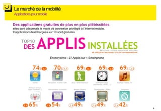 Le marché de la mobilité
Applications pour mobile

Des applications gratuites de plus en plus plébiscitées
elles sont désormais le mode de connexion privilégié à l’Internet mobile.
9 applications téléchargées sur 10 sont gratuites.




                             En moyenne : 27 Applis sur 1 Smartphone




                                                                            5
 