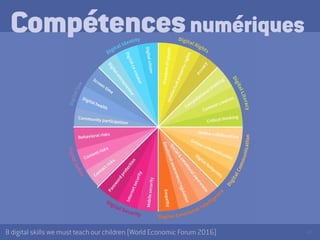 208 digital skills we must teach our children (World Economic Forum 2016)
Compétencesnumériques
 