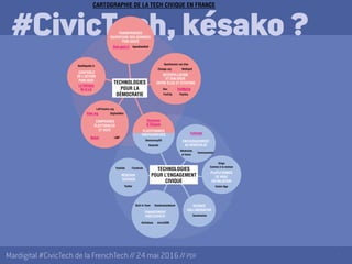 7Mardigital #CivicTech de la FrenchTech // 24 mai 2016 // PDF
#CivicTech, késako ?
CARTOGRAPHIE DE LA TECH CIVIQUE EN FRANCE
Cette cartographie non exhaustive mentionne
à titre d’exemple certaines initiatives ou technologies
parmi les plus représentatives, choisies en fonction
de leur nombre d’utilisateurs, de bénévoles ou de salariés.
Les initiatives soulignées sont celles des participants
au mardigital CivicTech organisé le 24 mai 2016
par le Secrétariat d’État au numérique à l’Assemblée
nationale.
HelloAsso
NosDéputés.fr
CONTRÔLE
DE L’ACTION
PUBLIQUE
FluiCity PopVox
Change.org WeSignIt
Questionnez vos élus
INTERPELLATION
ET DIALOGUE
ENTRE ÉLUS ET CITOYENS
Bénévoles
at home
Communecter
ENCOURAGEMENT
AU BÉNÉVOLAT
Twitter
Youtube Facebook
RÉSEAUX
SOCIAUX
Voisin-Age
Singa
Comme à la maison
PLATEFORMES
DE MISE
EN RELATION
Seintinelles
SCIENCE
COLLABORATIVE
TECHNOLOGIES
POUR L’ENGAGEMENT
CIVIQUE
TECHNOLOGIES
POUR LA
DÉMOCRATIE
DemocracyOS
Assembl
Parlement
& Citoyens
TRANSPARENCE
OUVERTURE DES DONNÉES
PUBLIQUES
OpenDataSoftData.gouv.fr
Gov TellMyCity
Fullmobs
La Fabrique
de la Loi
CAMPAGNES
ÉLECTORALES
ET VOTE
LaPrimaire.org
DigitaleBoxVoxe.org
LMPBelem
PLATEFORMES
PARTICIPATIVES
Bulb In Town Kisskissbankbank
FINANCEMENT
PARTICIPATIF
microDONHelloAsso
 