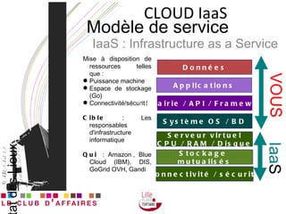 CLOUD IaaS Modèle de service IaaS : Infrastructure as a Service Mise à disposition de ressources telles que : Puissance machine Espace de stockage (Go) Connectivité/sécurité Cible  : Les responsables d'infrastructure informatique Qui  : Amazon , Blue Cloud (IBM), DIS, GoGrid OVH, Gandi Etat des Lieux Iaa S Stockage  mutualisés Connectivité / sécurité Système OS / BD Serveur virtuel CPU / RAM / Disque VOUS Librairie / API / Framework Applications Données 