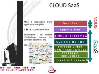 CLOUD SaaS Stockage  mutualisés Connectivité / sécurité Système OS / BD Serveur virtuel CPU / RAM / Disque Librairie / API / Framework Applications Données VOUS Mise à disposition d'une application complète Cible  : L'utilisateur final Tarification : au nombre d'utilisateurs, volume des données stockées, etc.. Qui :  Saa S 