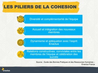 LES PILIERS DE LA COHESION
Diversité et complémentarité de l’équipe
Accueil et intégration des nouveaux
membres
Dynamisme et adéquation avec l’esprit
Enactus
Relations constructives, conviviales entre les
membres de l’équipe et célébration des
succès
Source : Guide des Bonnes Pratiques et des Ressources Humaines –
Enactus France
 