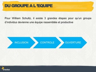 DUGROUPEAL’EQUIPE
Pour William Schultz, il existe 3 grandes étapes pour qu’un groupe
d’individus devienne une équipe rassemblée et productive
INCLUSION CONTROLE OUVERTURE
 