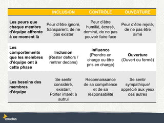 INCLUSION CONTRÔLE OUVERTURE
Les peurs que
chaque membre
d’équipe affronte
à ce moment là
Peur d’être ignoré,
transparent, de ne
pas exister
Peur d’être
humilié, écrasé,
dominé, de ne pas
pouvoir faire face
Peur d’être rejeté,
de ne pas être
aimé
Les
comportements
que les membres
d’équipe ont à
cette phase
Inclusion
(Rester dehors /
rentrer dedans)
Influence
(Prendre en
charge ou être
pris en charge)
Ouverture
(Ouvert ou fermé)
Les besoins des
membres
d’équipe
Se sentir
considéré,
existant
Porter intérêt à
autrui
Reconnaissance
de sa compétence
et de sa
responsabilité
Se sentir
sympathique/
apprécié aux yeux
des autres
 