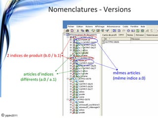 Nomenclatures ‐ Versions




   2 indices de produit (b.0 / b.1)



                articles d’indices              mêmes articles 
              différents (a.0 / a.1)            (même indice a.0)




© jdplm2011
 