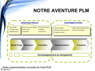 NOTRE AVENTURE PLM

                          MONTAGE PROJET                                                     EXPERIMENTATION

       • Plan projet      • Dossier de paramétrage • Plan de formation
                                                                         • Suivi de projet         • Bilan projet et perspectives
       • Compte rendu     • Fiches tests           • Supports
                                                                         • Réunions d’avancement   • Dossier d’évaluation
       • Spécifications   • Prototype              • Formations
                                                                         • Comptes rendus




          Étude Projet Réalisation                  Formation             Expérimentation                   Transition




                                                   Accompagnement au changement




 Notre expérimentation concrète de l’outil PLM
© jdplm2011
 