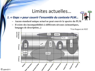 Limites actuelles…
       1. « Gaps » pour couvrir l’ensemble du contexte PLM…
              – Aucun standard unique actuel ne peut couvrir le spectre du PLM
              – Il existe des incompatibilités à différents niveaux (sémantiques,
                langages de description...)
                                                                                                                                                  *Voir Rapport du NIST
                  services
                  services
                  Enterprise
                  Enterprise




                                                                                                EDI               ebXML

                                                                                                                                  PLCS




                                                                                                         SysML




                                                                                                                                                      SCOR
                                                                             M
                                                                           PL
                                        PSL
                       Process




                                                                                                                            PSL
                                      SysML
                                                                                           STEP
                       Product




                                                                                                                            g




                                                                                                                                                           e



                                                                                                                                                                     al
                                                                                                              n




                                                                                                                                          ai n
                                        n




                                                       n




                                                                      n




                                                                                          ign




                                                                                                                          in




                                                                                                                                                        us
                                     tio




                                                                                                            io
                                                    tio




                                                                      ig




                                                                                                                                                                   os
                                                                                                                        ur
                                                                                                          at
                                                                     s




                                                                                                                                      ch
                                                                                       es
                                  ea




                                                  za




                                                                                                                                                                 sp
                                                                  de




                                                                                                                                                       t
                                                                                                      a lu




                                                                                                                       ct




                                                                                                                                                    uc
                                                  ni
                                 Id




                                                                                 dd




                                                                                                                                     ly
                                                                                                                       fa




                                                                                                                                                               Di
                                                                  l
                                                ga




                                                                                                                                                 od
                                                               ua




                                                                                                    ev




                                                                                                                                     pp
                                                                                                                     nu
                                                                                  le
                                              or




                                                             pt




© jdplm2011                                                                                                                                      Pr
                                                                              tai




                                                                                                     n




                                                                                                                                   Su
                                                                                                                  Ma
                                          gn




                                                                                                   ig
                                                              e
                                                           nc




                                                                           De




                                                                                                es
                                        si
 
