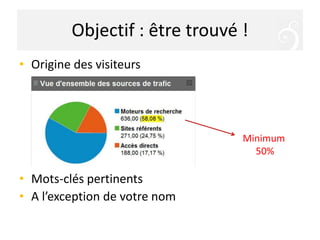 Objectif : être trouvé !
• Origine des visiteurs
• Mots-clés pertinents
• A l’exception de votre nom
Minimum
50%
 