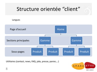 Structure orientée “client”
Sous-pages
Sections principales
Page d’accueil Home
Gamme
Produit Produit
Gamme
Produit Produi...