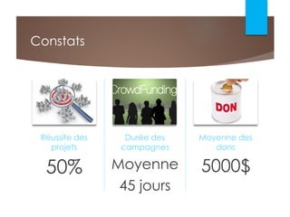 Constats
Réussite des
projets
50%
Durée des
campagnes
Moyenne
45 jours
Moyenne des
dons
5000$
 