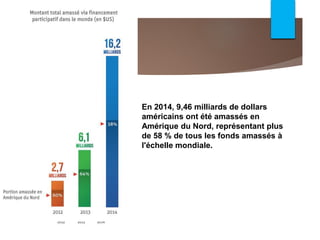 En 2014, 9,46 milliards de dollars
américains ont été amassés en
Amérique du Nord, représentant plus
de 58 % de tous les fonds amassés à
l'échelle mondiale.
 