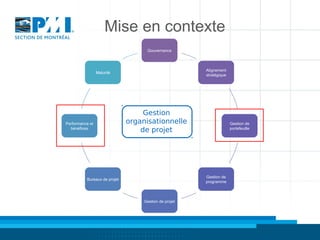 Mise en contexte
Gouvernance

Alignement
stratégique

Maturité

Performance et
bénéfices

Gestion
organisationnelle
de projet

Gestion de
portefeuille

Gestion de
programme

Bureaux de projet

Gestion de projet

 