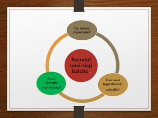 Secretul
unei vieţi
fericite .
Ce mesaj
transmite?
Care sunt
ingredientel/
calitățile?
În ce
tipologie
s-ar încadra?
 