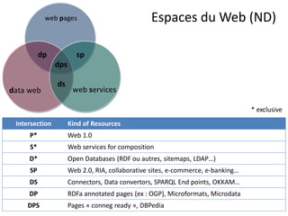 Espaces du Web (ND)




                                                                           * exclusive
Intersection   Kind of Resources
    P*         Web 1.0
    S*         Web services for composition
    D*         Open Databases (RDF ou autres, sitemaps, LDAP…)
    SP         Web 2.0, RIA, collaborative sites, e-commerce, e-banking…
    DS         Connectors, Data convertors, SPARQL End points, OKKAM…
    DP         RDFa annotated pages (ex : OGP), Microformats, Microdata
    DPS        Pages « conneg ready », DBPedia
 