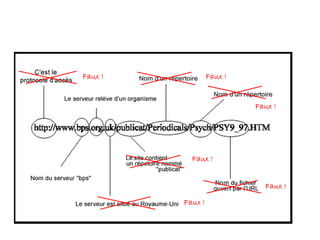 Pourtant, elle semble bien décrire une
           Faux !                Faux !
procédure pour atteindre un fichier !
                                          Faux !




                               Faux !


                                            Faux !

                             Faux !
 