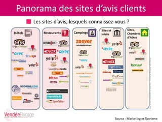Panorama des sites d’avis clients
Les sites d’avis, lesquels connaissez-vous ?
Source : Marketing et Tourisme
 