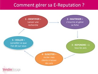 Comment gérer sa E-Reputation ?
1 - IDENTIFIER =
Lancer une
recherche
2 - MAITRISER =
s’inscrire et gérer
sa fiche
3 - REPONDRE = à
tous les avis
4 - SUSCITER =
inciter mes
clients à laisser
des avis
5 - VEILLER =
surveiller ce que
l’on dit sur vous
 