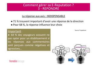 Comment gérer sa E-Reputation ?
3 - REPONDRE
71 % trouvent important d’avoir une réponse de la direction
Pour 68 %, la réponse influence leur choix
Source Tripadvisor
La réponse aux avis : INDISPENSABLE
Important :
64 % des voyageurs avouent ne
pas opter pour un établissement si
les réponses aux commentaires
sont perçues comme négatives et
agressives…
 