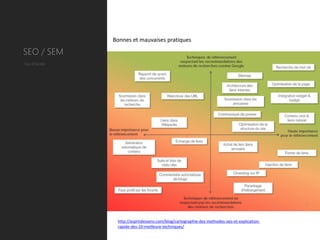 Bonnes et mauvaises pratiques

SEO / SEM
Cas d’école




               http://espritdessens.com/blog/cartographie-des-methodes-seo-et-explication-
               rapide-des-10-meilleure-techniques/
 