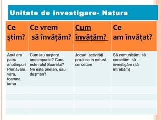 Unitate de investigare-  Natura Ce  ştim ?  Ce vrem s ă învăţăm ?  Cum  învăţăm ?  Ce  a m  învăţat ? Anul are patru anotimpuri Primăvara, vara, toamna, iarna Cum iau naştere anotimpurile? Care este rolul Soarelui?  Ne este prieten, sau duşman? Jocuri, activităţi practice in natură, cercetare Să comunicăm, să cercetăm, să investigăm (să întrebăm) 