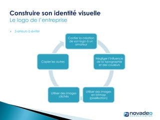  5 erreurs à éviter
Confier la création
de son logo à un
amateur
Négliger l’influence
de la typographie
et des couleurs
Utiliser des images
en bitmap
(pixellisation)
Utiliser des images
clichés
Copier les autres
 