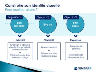 Identité Visibilité Expertise
Création d’identité
visuelle & supports de
communication
--
Réalisation de sites
internet & blogs
Référencement
--
Présence sur les
réseaux sociaux
Stratégie de
contenu
--
Animation de
réseaux sociaux
. . . . . . . . . . . . . . . . . . . . . . . . . . .. . . . . . . . . . . . . . . . . . .Etre
identifié
Etre vu
Etre
choisi
Objectif n°1 Objectif n°2 Objectif n°3
 