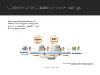 Optimiser la délivrabilité de vos e-mailings


les fournisseurs de messageries ont
renforcé leur politique de filtrage anti-
spam et ont ajouté de nouvelles règles
de “bonnes conduites”




                                            Source image. Livre blanc de la délivrabilité par Sarbacane.
                                                          http://www.sarbacane.com/livre_blanc.asp
 