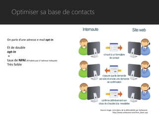 Optimiser sa base de contacts



On parle d’une adresse e-mail opt-in

Et de double
opt-in
 =
taux de NPAI (N'habite pas à l'adresse indiquée)
Très faible




                                                   Source image. Livre blanc de la délivrabilité par Sarbacane.
                                                                 http://www.sarbacane.com/livre_blanc.asp
 