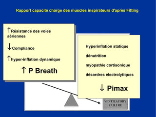 Rapport capacité charge des muscles inspirateurs d'après Fitting ­ Résistance des voies aériennes ¯ Compliance  ­ hyper-inflation dynamique ­  P Breath Hyperinflation statique dénutrition myopathie cortisonique désordres électrolytiques ¯  Pimax 