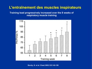L'entraînement des muscles inspirateurs L'entraînement des muscles inspirateurs L'entraînement des muscles inspirateurs Sturdy, G. et al. Chest 2003;123:142-150 Training load progressively increased over the 8 weeks of respiratory muscle training 
