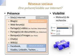 Réseaux sociaux
               Etre présent/visible sur Internet?
• Présence                                           • Visibilité
  –   Site(s) internet                    WEB           – Moteur(s) de
  –   Blog(s)                MEDIAS SOCIAUX               recherche
  –   Web forum(s)
  –   Partage(s) vidéos (ex: YouTube, Dailymotion)
  –   Partage(s) de documents (ex: Slideshare)
  –   Banque(s) d’images (ex: Flickr)
  –   Chat(s)
  –   Wiki(s)
  –   Facebook,           RESEAUX SOCIAUX

      Viadéo, LinkedIn, Twitter, …
                                                                         10
 