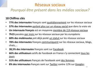 Réseaux sociaux
     Pourquoi être présent dans les médias sociaux?
18 Chiffres clés
•   77% des internautes français sont quotidiennement sur les réseaux sociaux
•   57% des internautes parlent plus sur un réseau social que dans la vraie vie
•   Un internaute français est en moyenne membre de 2,8 réseaux sociaux
•   7h15 passées par mois sur les réseaux sociaux par les européens
•   60% des mobinautes ont déjà posté un statut sur les réseaux sociaux
•   78% des internautes français communiquent sur les réseaux sociaux, blogs,
    chats,…
•   38,5% des internautes français sont sur Facebook
•   66% des utilisateurs actifs de Facebook en France s’y connectent tous les
    jours
•   51% des utilisateurs français de Facebook sont des femmes
•   8% des internautes français sont sur Twitter contre 12% sur Google+
                                                                         14
 