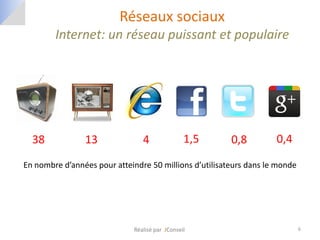 Réseaux sociaux
        Internet: un réseau puissant et populaire




  38            13              4               1,5     0,8         0,4

En nombre d’années pour atteindre 50 millions d’utilisateurs dans le monde




                             Réalisé par JConseil                            6
 