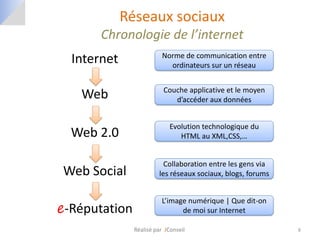 Réseaux sociaux
       Chronologie de l’internet
                          Norme de communication entre
  Internet                  ordinateurs sur un réseau


                          Couche applicative et le moyen
   Web                       d’accéder aux données


                             Evolution technologique du
  Web 2.0                       HTML au XML,CSS,…


                          Collaboration entre les gens via
Web Social              les réseaux sociaux, blogs, forums



e-Réputation
                         L’image numérique | Que dit-on
                               de moi sur Internet

               Réalisé par JConseil                          8
 