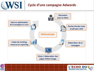 Cycle d’une campagne Adwords
 