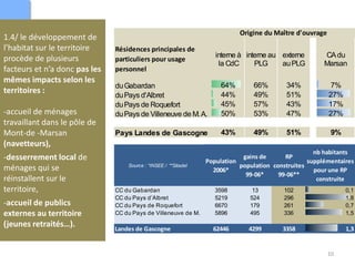 1.4/ le développement de
l’habitat sur le territoire
procède de plusieurs
facteurs et n’a donc pas les
mêmes impacts selon les
territoires :
-accueil de ménages
travaillant dans le pôle de
Mont-de -Marsan
(navetteurs),
-desserrement local de
ménages qui se
réinstallent sur le
territoire,
-accueil de publics
externes au territoire
(jeunes retraités…).
10
Résidences principales de
particuliers pour usage
personnel
interne à
la CdC
interne au
PLG
externe
auPLG
CAdu
Marsan
duGabardan 64% 66% 34% 7%
duPays d'Albret 44% 49% 51% 27%
duPays de Roquefort 45% 57% 43% 17%
duPays de Villeneuve de M.A. 50% 53% 47% 27%
Pays Landes de Gascogne 43% 49% 51% 9%
Origine du Maître d'ouvrage
Source : *INSEE / **Sitadel
Population
2006*
gains de
population
99-06*
RP
construites
99-06**
nb habitants
supplémentaires
pour une RP
construite
CC du Gabardan 3598 13 102 0,1
CC du Pays d’Albret 5219 524 296 1,8
CC du Pays de Roquefort 6670 179 261 0,7
CC du Pays de Villeneuve de M. 5896 495 336 1,5
Landes de Gascogne 62446 4299 3358 1,3
 