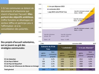12
gains
prévus
taux
croissance
projeté
gains
prévus
taux
croissance
projeté
gains
prévus
taux
croissance
projeté
CC du Gabardan 53 0,2% 1202 4,2% 2012 6,5%
CC du Pays d'Albret 658 1,7% 1484 3,5% 1914 4,4%
CC du Pays de Roquefort 234 0,5% 1652 3,2% 2682 4,9%
CC du Pays de Villeneuve de Marsan en Armagnac Landais616 1,4% 998 2,2% 1390 3,0%
Total général 1562 1,0% 5336 3,2% 7998 4,6%
Scénario du fil de
l'eau
" à atteindre" " à ne pas dépasser"
1.5/ Les communes se dotent de
documents d‘urbanisme qui
visent à favoriser l’accueil. Elles
portent des objectifs ambitieux.
L’offre foncière se développe en
secteur diffus et participe peu à
l‘affirmation et à la
consolidation des polarités.
Des projets d’accueil volontaires,
qui se jouent au gré des
stratégies communales
 