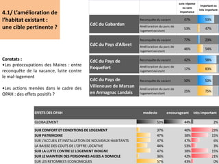 23
Constats :
•Les préoccupations des Maires : entre
reconquête de la vacance, lutte contre
le mal-logement
•Les actions menées dans le cadre des
OPAH : des effets positifs ?
4.1/ L’amélioration de
l’habitat existant :
une cible pertinente ?
sans réponse
ou sans
importance
important ou
très important
Reconquête du vacant 47% 53%
Amélioration du parc de
logement existant
53% 47%
Reconquête du vacant 77% 23%
Amélioration du parc de
logement existant
46% 54%
Reconquête du vacant 42% 58%
Amélioration du parc de
logement existant
17% 83%
Reconquête du vacant 50% 50%
Amélioration du parc de
logement existant
25% 75%
CdC du Gabardan
CdC du Pays d'Albret
CdC du Pays de
Roquefort
CdC du Pays de
Villeneuve de Marsan
en Armagnac Landais
EFFETS DES OPAH modeste encourageant très important
GLOBALEMENT 53% 44% 2%
SUR CONFORT ET CONDITIONS DE LOGEMENT 37% 40% 23%
SUR PATRIMOINE 47% 38% 15%
SUR L'ACCUEIL ET INSTALLATION DE NOUVEAUX HABITANTS 47% 47% 6%
LA BAISSE DES COUTS DE L'OFFRE LOCATIVE 44% 53% 3%
SUR LA LUTTE CONTRE LE LOGEMENT INDIGNE 47% 38% 15%
SUR LE MAINTIEN DES PERSONNES AGEES A DOMICILE 36% 42% 21%
SUR LES RETOMBEES ECONOMIQUES 57% 43% 0%
 