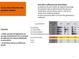 25
4.2/La diversification des
produits habitat
Constats
• L’offre nouvelle de logements est
tournée massivement vers un produit
de référence (la maison individuelle
en accession),
• Le territoire accuse un déficit de
locatif,
Une offre suffisamment diversifiée?
La présence du parc locatif, qui apporte davantage
de souplesse dans le déroulement des parcours
résidentiels, est plus ténue même si elle est au
niveau de la moyenne landaise.
Le parc communal offre t-il encore des gisements à
mobiliser?
source FILOCOM 05
total ménages
2005
PO HLM LP
CC du Bazadais 3802 63% 7% 26%
CC du Pays Morcenais 3838 61% 13% 22%
CC du Pays de Roquefort 2903 68% 5% 23%
CC du Pays de Villeneuve de M. en A. 2370 66% 2% 26%
CC de la Haute Lande 2305 61% 11% 23%
CC du Pays d'Albret 2160 65% 9% 22%
CC de Captieux Grignols 2153 63% 9% 22%
CC du Pays Paroupian 1761 65% 9% 21%
CC du Canton de Villandraut 1881 68% 4% 22%
CC du Gabardan 1571 69% 3% 21%
CC du Canton de Pissos 1360 61% 13% 20%
Pays Landes de Gascogne 26104 64% 8% 23%
Gironde 603101 55% 13% 29%
Landes 151167 64% 7% 25%
source FILOCOM 05
total ménages
2005
PO HLM LP
CC du Gabardan 1571 69% 3% 21%
CC du Pays d'Albret 2160 65% 9% 22%
CC du Pays de Roquefort 2903 68% 5% 23%
CC du Pays de Villeneuve de M. en A. 2370 66% 2% 26%
 