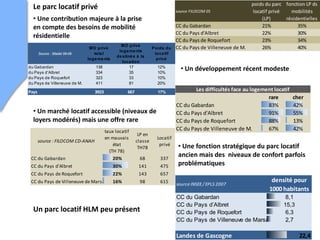 26
Le parc locatif privé
• Une contribution majeure à la prise
en compte des besoins de mobilité
résidentielle
source FILOCOM 05
poids du parc
locatif privé
(LP)
fonction LP ds
mobilités
résidentielles
CC du Gabardan 21% 35%
CC du Pays d'Albret 22% 30%
CC du Pays de Roquefort 23% 34%
CC du Pays de Villeneuve de M. 26% 40%
• Un développement récent modeste
Source : Sitadel 99-08
MO privé
total
logements
MO privé
logements
destinés à la
location
Poids du
locatif
privé
du Gabardan 138 17 12%
du Pays d'Albret 334 35 10%
du Pays de Roquefort 323 33 10%
du Pays de Villeneuve de M. 411 81 20%
Pays 3923 667 17%
• Un marché locatif accessible (niveaux de
loyers modérés) mais une offre rare
rare cher
CC du Gabardan 83% 42%
CC du Pays d'Albret 91% 55%
CC du Pays de Roquefort 88% 13%
CC du Pays de Villeneuve de M. 67% 42%
Les difficultés face au logement locatif
• Une fonction stratégique du parc locatif
ancien mais des niveaux de confort parfois
problématiques
source : FILOCOM CD-ANAH
taux locatif
en mauvais
état
(TH 78)
LP en
classe
TH78
Locatif
privé
CC du Gabardan 20% 68 337
CC du Pays d'Albret 30% 141 475
CC du Pays de Roquefort 22% 143 657
CC du Pays de Villeneuve de Marsan en Armagnac16% 98 615 source INSEE/ EPLS 2007
densité pour
1000 habitants
CC du Gabardan 8,1
CC du Pays d’Albret 15,3
CC du Pays de Roquefort 6,3
CC du Pays de Villeneuve de Marsan en Armagnac2,7
Landes de Gascogne 22,4
Un parc locatif HLM peu présent
 