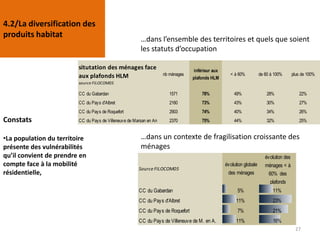 …dans l’ensemble des territoires et quels que soient
les statuts d’occupation
27
situtation des ménages face
aux plafonds HLM
source FILOCOM05
nb ménages
inférieur aux
plafonds HLM
< à 60% de 60 à 100% plus de 100%
CC du Gabardan 1571 78% 49% 28% 22%
CC du Pays d'Albret 2160 73% 43% 30% 27%
CC du Pays de Roquefort 2903 74% 40% 34% 26%
CC du Pays de Villeneuve de Marsan en Armagnac2370 75% 44% 32% 25%
Source FILOCOM05
évolution globale
des ménages
évolution des
ménages < à
60% des
plafonds
CC du Gabardan 5% 11%
CC du Pays d'Albret 11% 23%
CC du Pays de Roquefort 7% 21%
CC du Pays de Villeneuve de M. en A. 11% 16%
4.2/La diversification des
produits habitat
Constats
•La population du territoire
présente des vulnérabilités
qu’il convient de prendre en
compte face à la mobilité
résidentielle,
…dans un contexte de fragilisation croissante des
ménages
 