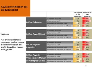 28
Constats
•Les préoccupations des
communes rendent compte
d’une diversification des
profils des publics : jeunes
actifs, jeunes…
sans réponse
ou sans
importance
important ou
très
important
Le logement des jeunes 13% 87%
le logement des actifs 7% 93%
le logement des personnes âgées 33% 67%
le logement des personnes en difficulté 47% 53%
Le logement des jeunes 31% 69%
le logement des actifs 23% 77%
le logement des personnes âgées 31% 69%
le logement des personnes en difficulté 54% 46%
Le logement des jeunes 17% 83%
le logement des actifs 8% 92%
le logement des personnes âgées 42% 58%
le logement des personnes en difficulté 50% 50%
Le logement des jeunes 25% 75%
le logement des actifs 17% 83%
le logement des personnes âgées 58% 42%
le logement des personnes en difficulté 50% 50%
CdC du Pays de
Roquefort
CdC du Pays de
Villeneuve de Marsan
en Armagnac Landais
CdC du Gabardan
CdC du Pays d'Albret
4.2/La diversification des
produits habitat
 