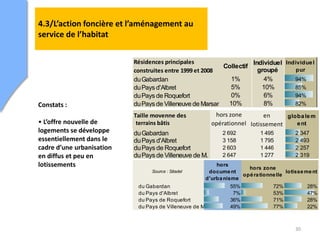 30
4.3/L’action foncière et l’aménagement au
service de l’habitat
Constats :
• L’offre nouvelle de
logements se développe
essentiellement dans le
cadre d’une urbanisation
en diffus et peu en
lotissements
Résidences principales
construites entre 1999 et 2008
Collectif
Individuel
groupé
Individuel
pur
duGabardan 1% 4% 94%
duPays d'Albret 5% 10% 85%
duPays de Roquefort 0% 6% 94%
duPays de Villeneuve de MarsanenArmagnac Landais10% 8% 82%
Taille moyenne des
surfaces bâties
hors zone
opérationnel
le
en
lotissement
globalem
ent
duGabardan 2 692 1 495 2 347
duPays d'Albret 3 158 1 795 2 493
duPays de Roquefort 2 603 1 446 2 257
duPays de Villeneuve de M. 2 647 1 277 2 319
Source : Sitadel
hors
document
d'urbanisme
hors zone
opérationnelle
lotissement
du Gabardan 55% 72% 28%
du Pays d'Albret 7% 53% 47%
du Pays de Roquefort 36% 71% 28%
du Pays de Villeneuve de Marsan en Armagnac Landais49% 77% 22%
terrains bâtis
 