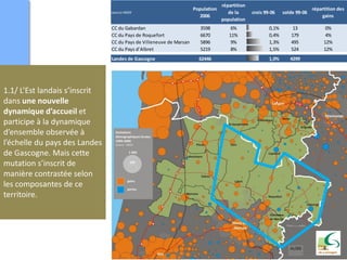 1.1/ L’Est landais s’inscrit
dans une nouvelle
dynamique d’accueil et
participe à la dynamique
d’ensemble observée à
l’échelle du pays des Landes
de Gascogne. Mais cette
mutation s’inscrit de
manière contrastée selon
les composantes de ce
territoire.
4
source INSEE
Population
2006
répartition
de la
population
crois 99-06 solde 99-06
répartition des
gains
CC du Gabardan 3598 6% 0,1% 13 0%
CC du Pays de Roquefort 6670 11% 0,4% 179 4%
CC du Pays de Villeneuve de Marsan en Armagnac5896 9% 1,3% 495 12%
CC du Pays d’Albret 5219 8% 1,5% 524 12%
CC de la Haute Lande 5600 9% 0,4% 144 3%
CC du Pays Morcenais 9209 15% 0,5% 285 7%
CC du Canton de Pissos 3351 5% 1,8% 387 9%
CC de Captieux Grignols 4979 8% 0,5% 156 4%
CC du Bazadais 9126 15% 1,3% 808 19%
CC du Canton de Villandraut 4468 7% 1,7% 504 12%
CC du Pays Paroupian 4330 7% 3,0% 804 19%
Landes de Gascogne 62446 1,0% 4299
CC du Pays d’Albret 5219 8% 1,5% 524 12%
CC de la Haute Lande 5600 9% 0,4% 144 3%
CC du Pays Morcenais 9209 15% 0,5% 285 7%
CC du Canton de Pissos 3351 5% 1,8% 387 9%
CC de Captieux Grignols 4979 8% 0,5% 156 4%
CC du Bazadais 9126 15% 1,3% 808 19%
CC du Canton de Villandraut 4468 7% 1,7% 504 12%
CC du Pays Paroupian 4330 7% 3,0% 804 19%
Landes de Gascogne 62446 1,0% 4299
 