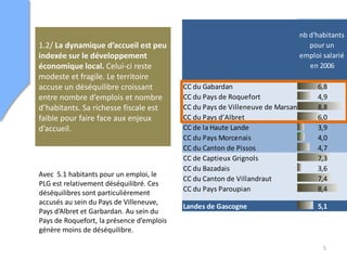 1.2/ La dynamique d’accueil est peu
indexée sur le développement
économique local. Celui-ci reste
modeste et fragile. Le territoire
accuse un déséquilibre croissant
entre nombre d’emplois et nombre
d’habitants. Sa richesse fiscale est
faible pour faire face aux enjeux
d’accueil.
Avec 5.1 habitants pour un emploi, le
PLG est relativement déséquilibré. Ces
déséquilibres sont particulièrement
accusés au sein du Pays de Villeneuve,
Pays d’Albret et Garbardan. Au sein du
Pays de Roquefort, la présence d’emplois
génère moins de déséquilibre.
5
nb d'habitants
pour un
emploi salarié
en 2006
CC du Gabardan 6,8
CC du Pays de Roquefort 4,9
CC du Pays de Villeneuve de Marsan en Armagnac8,8
CC du Pays d’Albret 6,0
CC de la Haute Lande 3,9
CC du Pays Morcenais 4,0
CC du Canton de Pissos 4,7
CC de Captieux Grignols 7,3
CC du Bazadais 3,6
CC du Canton de Villandraut 7,4
CC du Pays Paroupian 8,4
Landes de Gascogne 5,1
 