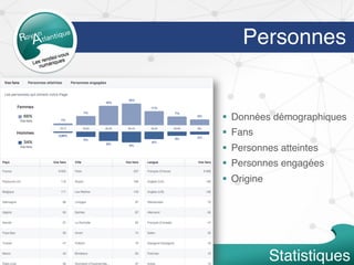 Personnes
§  Données démographiques
§  Fans
§  Personnes atteintes
§  Personnes engagées
§  Origine
Statistiques
 